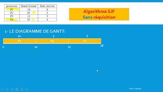 Exemple dalgorithme SJF Calcule de Diagramme de gantt et TRMDarija Part 01 [upl. by Oinotnanauj]