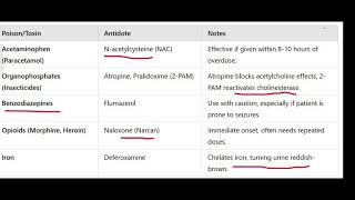 DURGS OVERDOSE AND ANTIDOTES [upl. by Staw]