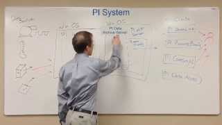 OSIsoft PI Basics Map of the PI System [upl. by Pazit]