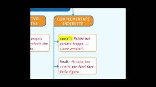 La sintassi della frase semplice  Proposizioni subordinate e discorso diretto  mappa per ricordare [upl. by Anselmo702]