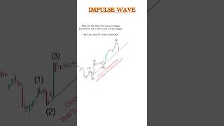 How to identify impulse wave sharemarketinkannada elliottwave WaveExplorationkannada [upl. by Allenrad884]