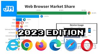 Most Popular Web Browsers  2023 Edition [upl. by Attem]