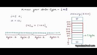 Know your data type int  C Programming Tutorial 08 [upl. by Nadean]