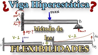 Viga Hiperestática Método de las Flexibilidades ✅️🤓🤯 [upl. by Magnus]